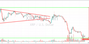 瑞波币为啥跌了这么多？XRP瑞波币最新消息