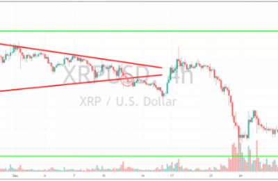 瑞波币为啥跌了这么多？XRP瑞波币最新消息