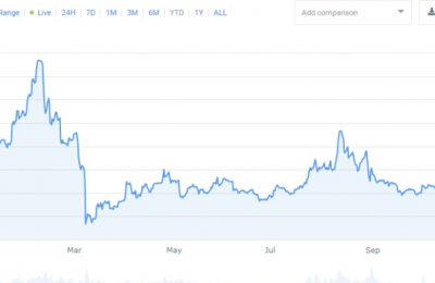 EOS价格币透明监控，EOS为什么涨不起来？