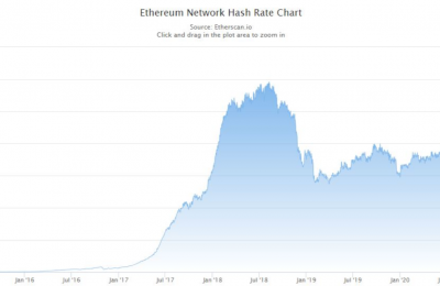 哈希率越高代表什么？ETH以太坊哈希率创下历史新高