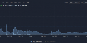 DMT币值得投资吗？DMT币价格行情最新消息
