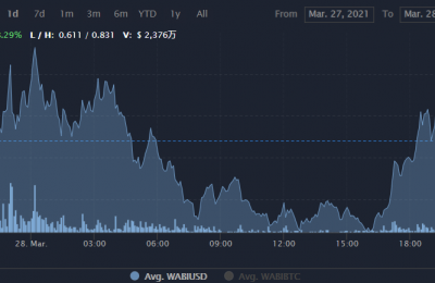 WABI币值得长期持有吗？WABI币价格行情最新消息