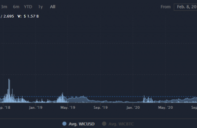 WIC币潜力怎么样？WIC币价格行情前景最新消息