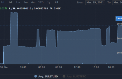 BURST币上的哪个交易所？BURST币价格行情最新消息