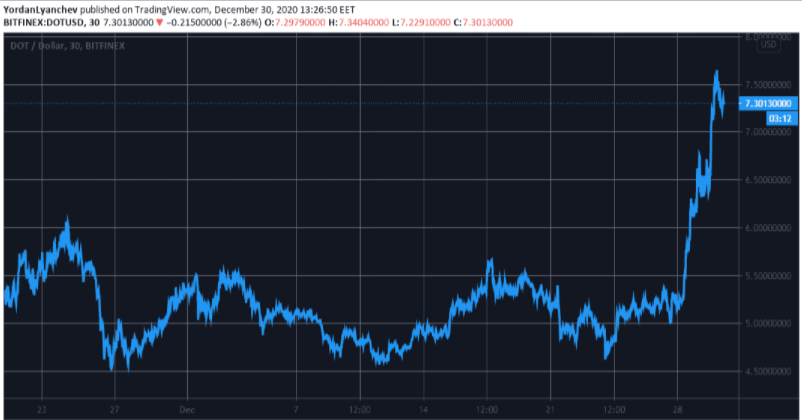 Binka宣布设立1000万美元的支持基金，Polkadot（DOT）每周上涨60％