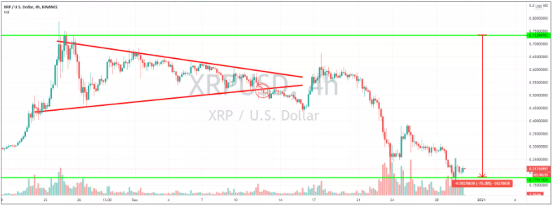 瑞波币为啥跌了这么多？XRP瑞波币最新消息