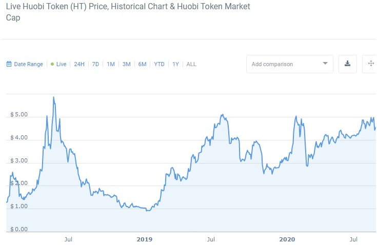 HT币是否有升值空间？HT币2021年未来价值如何？