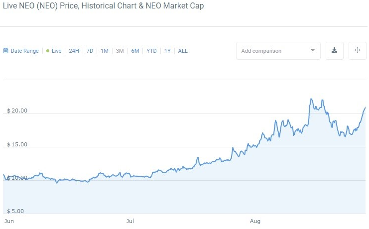 NEO币什么时候发行的？NEO币还有希望吗？