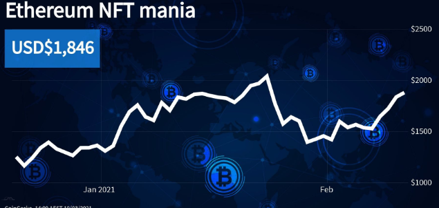 NFT的交易货币有投资价值吗？NFT市场使以太坊价格上涨