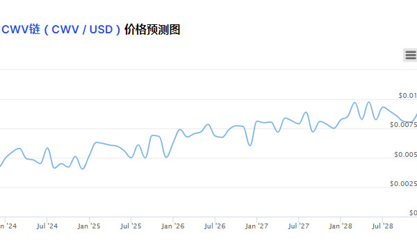 CWV币价格行情多少钱一枚？CWV币现在还能买吗？