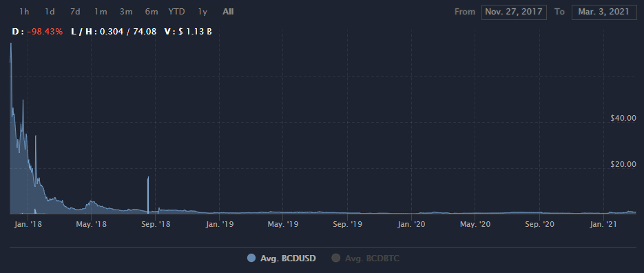 BCD比特币钻石能否涨起来？BCD币未来价值行情最新消息