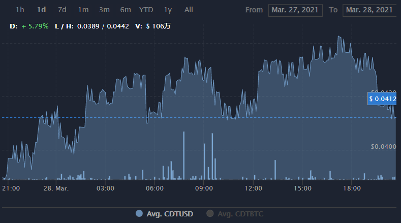 CDT币交易平台怎么样？CDT币最新价格行情
