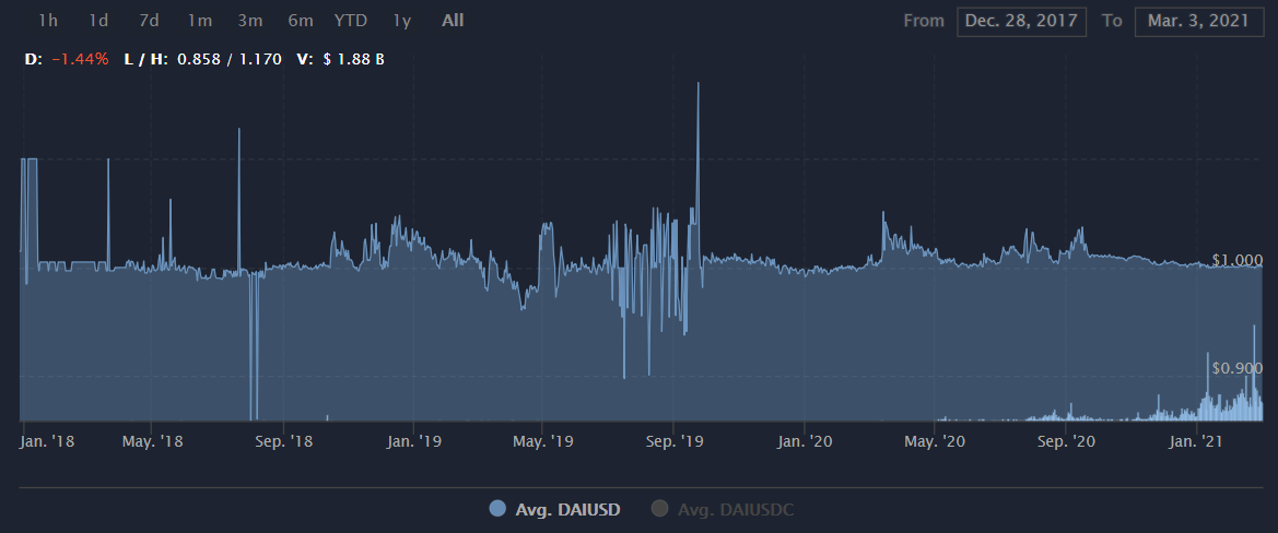 DAI币前景怎么样？DAI币安全吗？