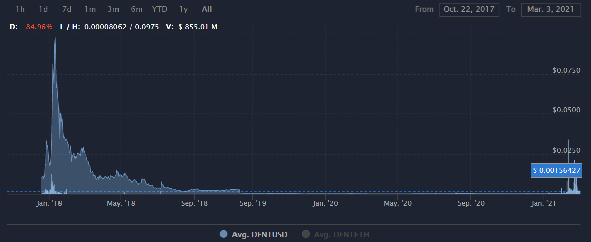 DENT币怎么消失了？DENT币价格行情最新消息