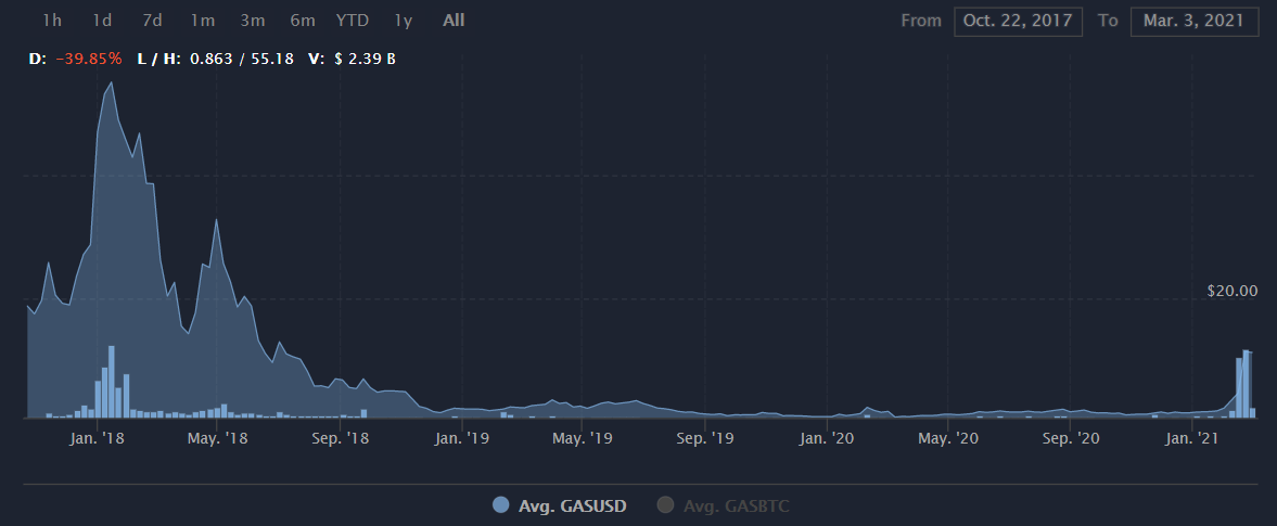 GAS币价值怎么样？GAS币未来价格前景最新消息