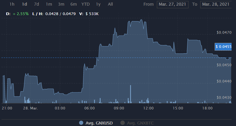 GNX币还有投资价值吗？GNX价格前景最新消息