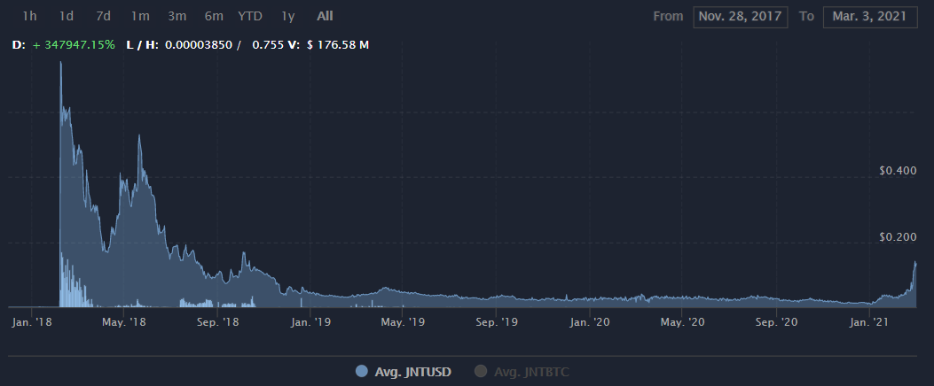 JNT币将来能有价值吗？JNT币价格前景最新消息