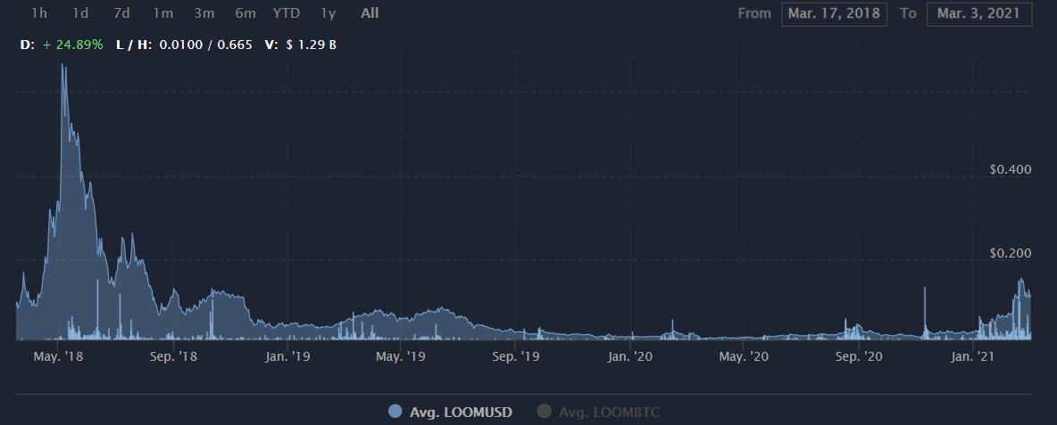 LOOM币前景怎么样？LOOM币价格行情最新消息