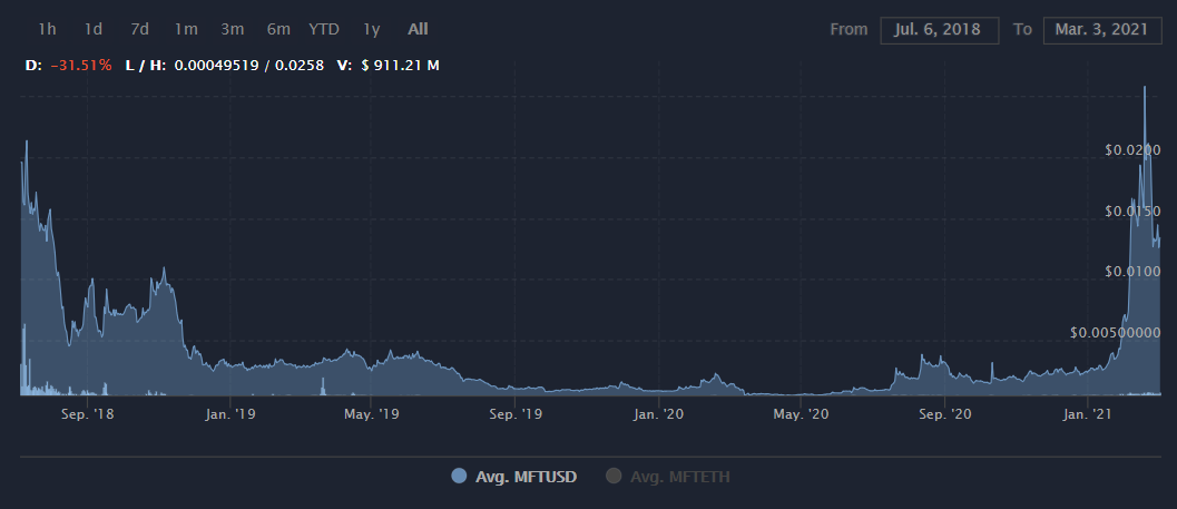 MFT币前景怎么样？MFT数字货币价格最新消息