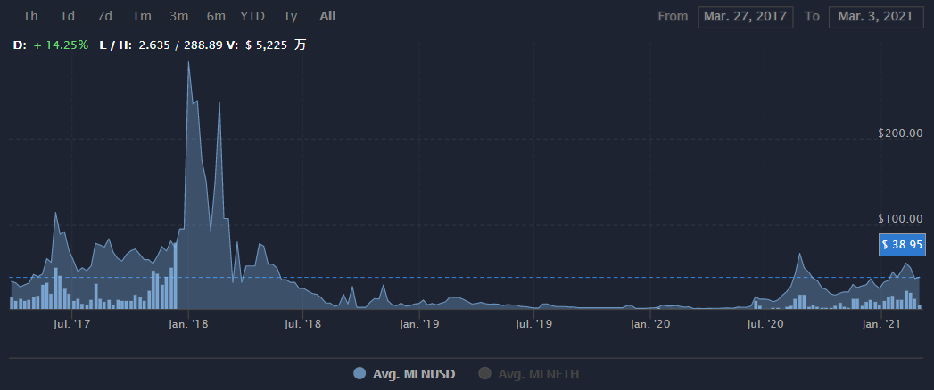 MLN币前景怎么样值得投资吗？MLN币价格最新消息