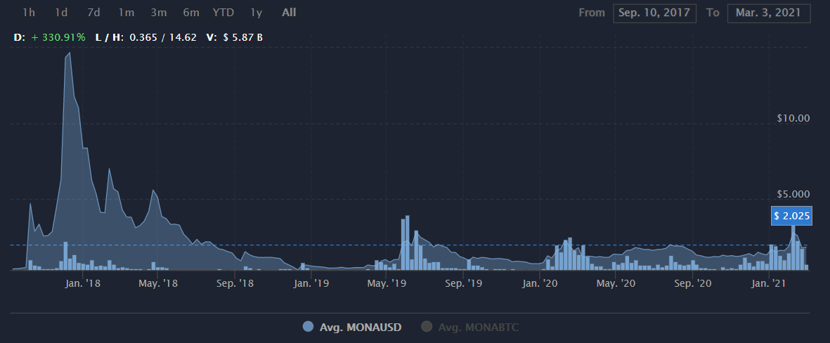 MONA币交易所靠谱吗？MONA币价格行情前景最新消息