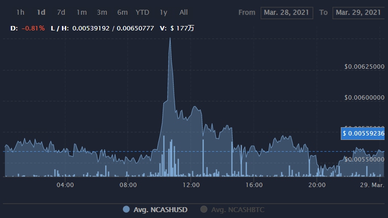 NCASH币会暴涨吗？NCASH币价格行情最新消息