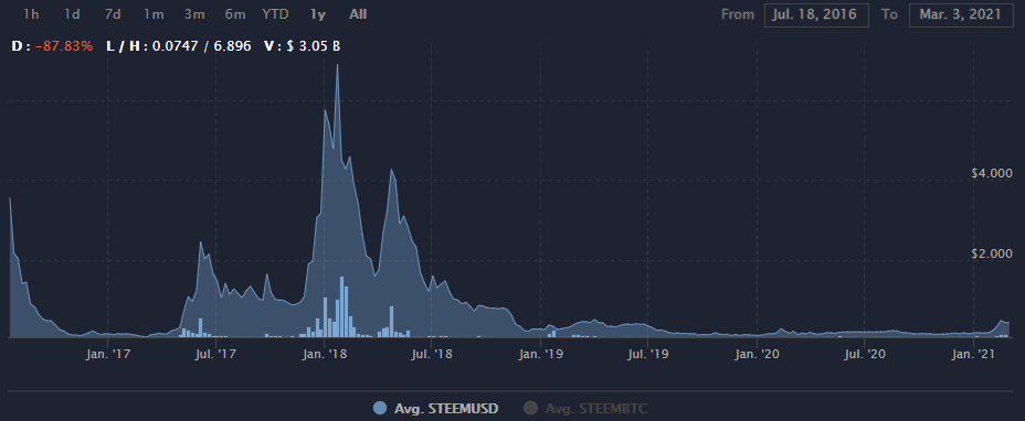 Steem币未来潜力如何？Steem币价格前景最新消息