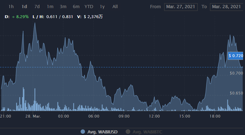 WABI币值得长期持有吗？WABI币价格行情最新消息