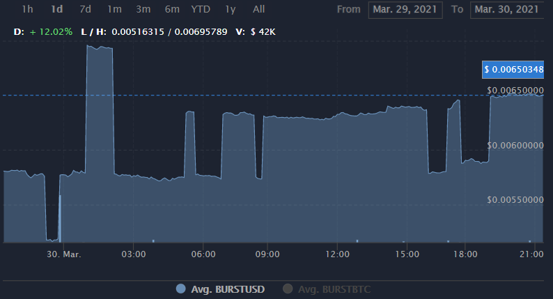 BURST币上的哪个交易所？BURST币价格行情最新消息