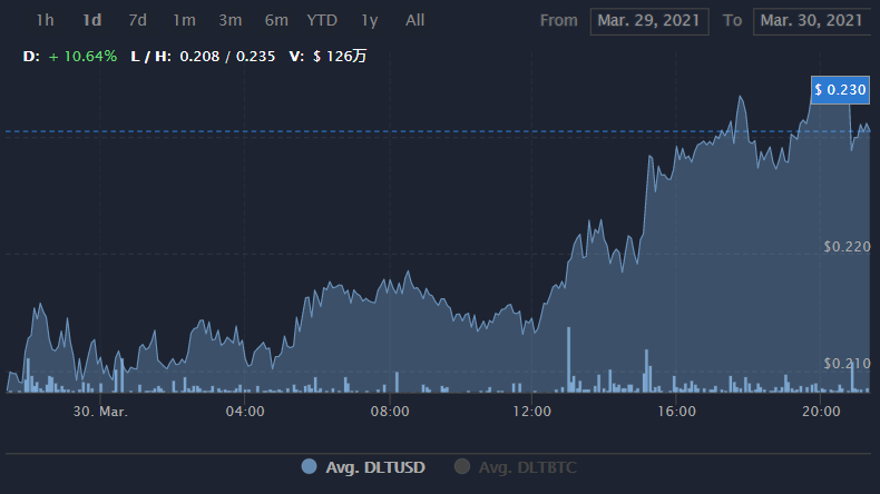 DLT币值得长期持有吗？DLT币价格行情最新消息