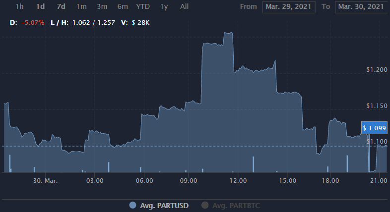 PART币值得投资吗？PART币价格行情最新消息