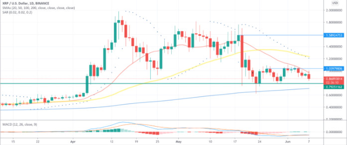 XRP跌破0.9美元，每日瑞波币XRP价格预测