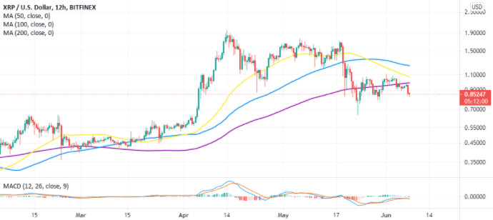 XRP发出多个卖出信号，有可能自由落体至0.65美元